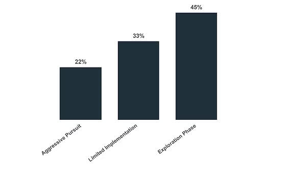 Forty Seven: AI Strategy, Machine Learning & Custom AI Solutions - % of Companies by AI Adoption Stage % of Companies by AI Adoption Stage