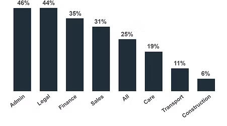 Forty Seven: AI Strategy, Machine Learning & Custom AI Solutions - Share of Work That Can Be Automated by AI Share of Work That Can Be Automated by AI