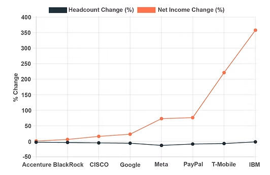 Forty Seven: AI Strategy, Machine Learning & Custom AI Solutions - YoY Change in Headcount vs Net Income (2023) YoY Change in Headcount vs Net Income (2023)